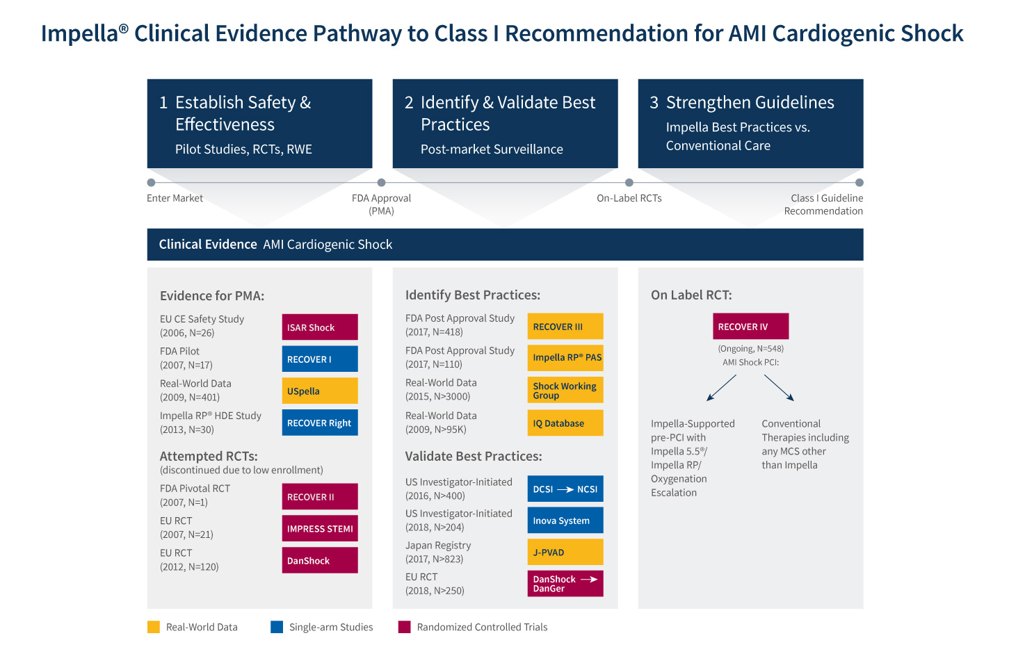 Figure 2: Impella Clinical Evidence Pathway to Class I Recommendation for AMI Cardiogenic Shock