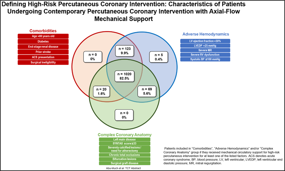 Figure 1: A PROTECT III study analysis demonstrates that 82.5% of Impella-supported HRPCI patients have features in all three high-risk factor domains – comorbiditioies, complex coronary anatomy and adverse hemodynamics.