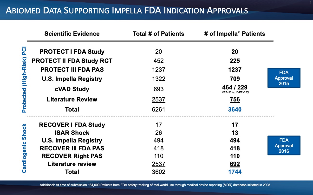 Abiomed data supporting Impella FDA indication approvals