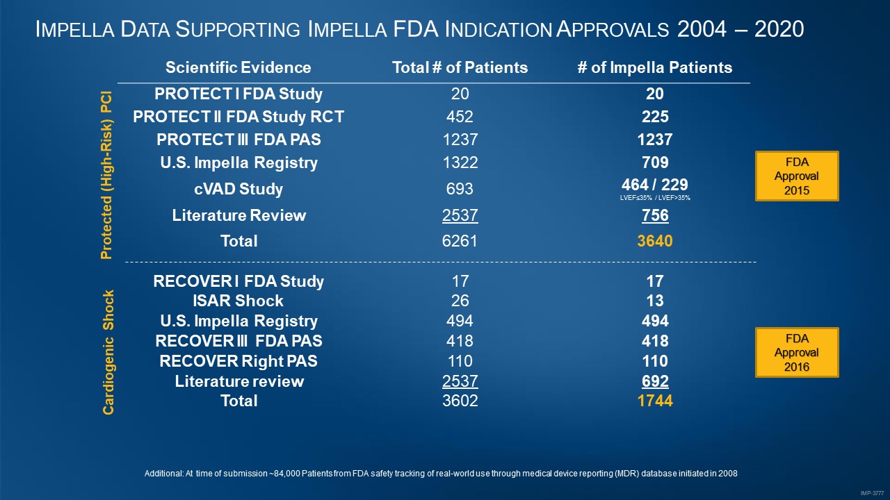 Impella Data Supporting Impella FDA Indication Approvals 2004 - 2020