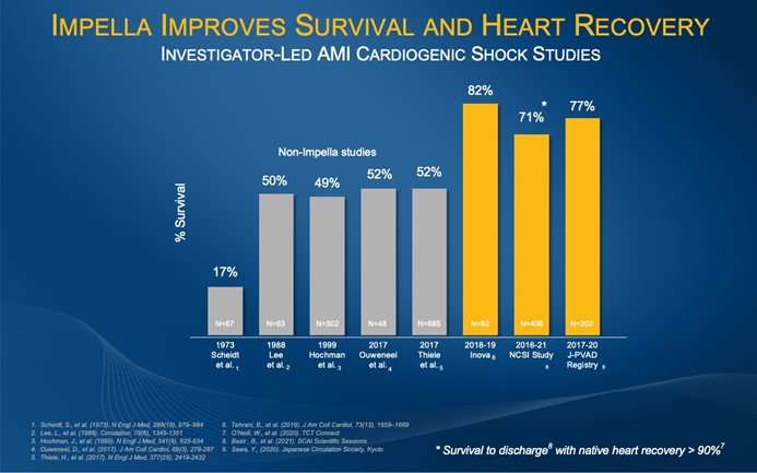 Figure 1: Impella Improves Survival and Heart Recovery