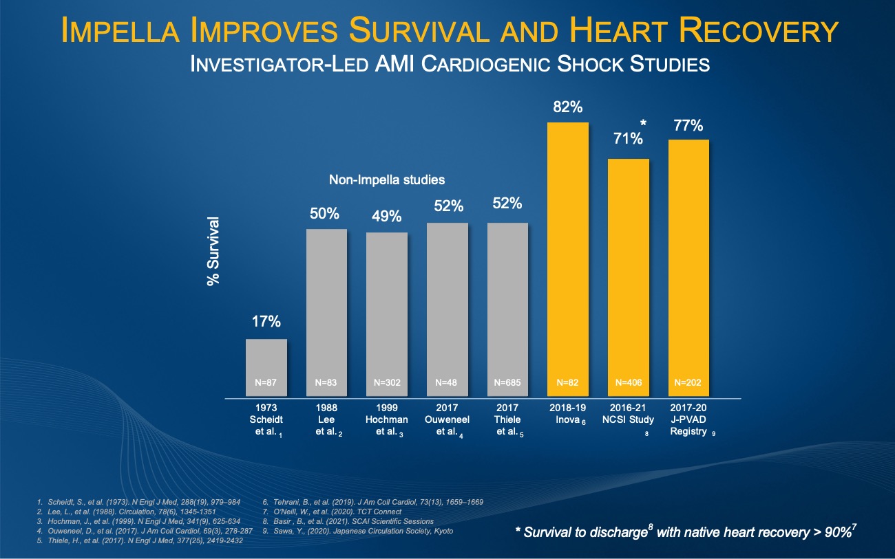 Impella improves survival and heart recovery