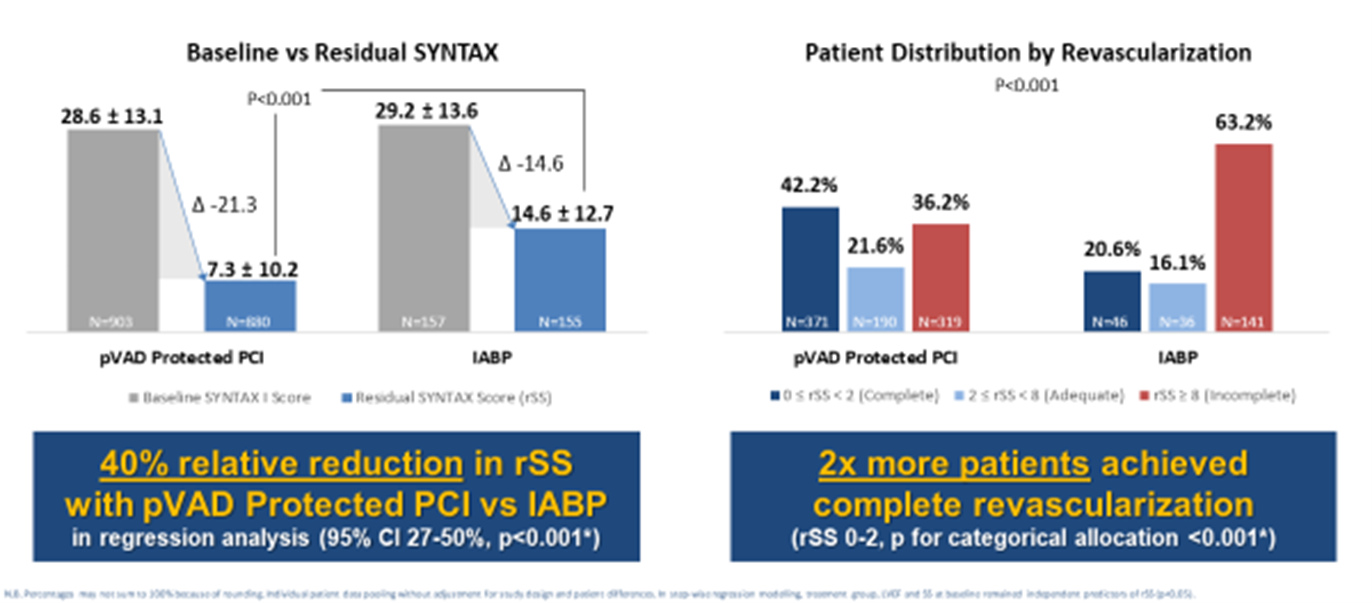 Results from the PROTECT II, PROTECT III and RESTORE-EF Pooled Data Analysis