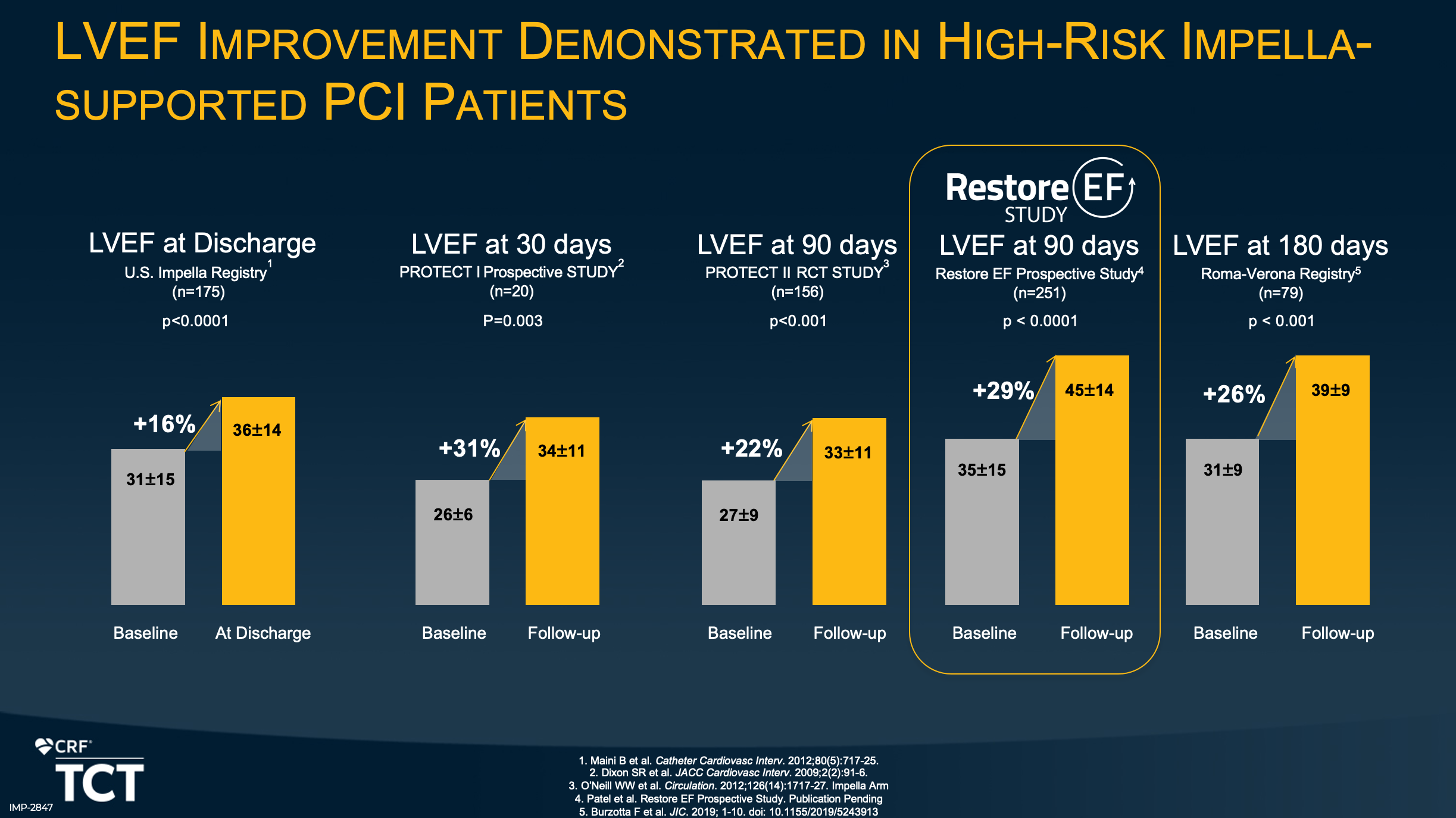 TCT 2021 Slide showing LVEF Improvement Demonstrated in High-Risk Impella-supported PCI Patients