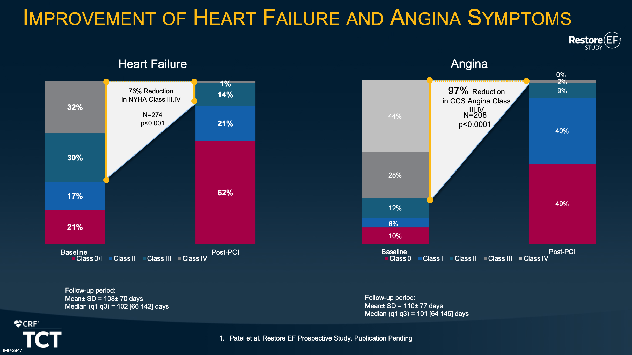 TCT 2021 slide showing Improvement of Heart Failure and Angina Symptoms