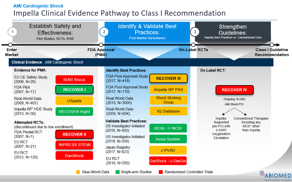 Impella clinical evidence pathway to Class I recommendation