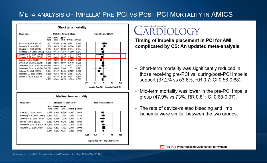 Meta-analysis of Impella pre-PCI vs post-PCI mortality in AMICS