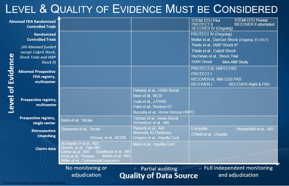 Level and quality of evidence must be considered