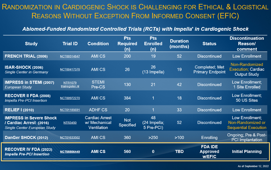 Randomization in cardiogenic shock is challenging for ethical and logistical reasons without exception from informed consent